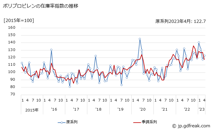 グラフ 月次 ポリプロピレンの生産・出荷・在庫指数の動向 ポリプロピレンの在庫率指数の推移