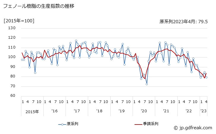 グラフ 月次 フェノール樹脂の生産・出荷・在庫指数の動向 フェノール樹脂の生産指数の推移