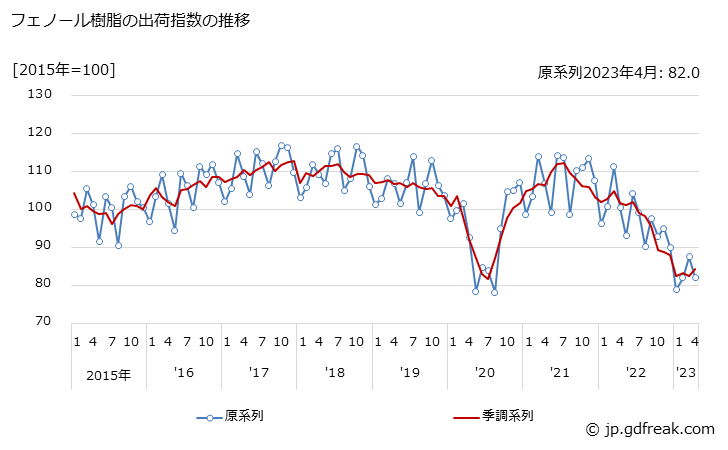 グラフ 月次 フェノール樹脂の生産・出荷・在庫指数の動向 フェノール樹脂の出荷指数の推移