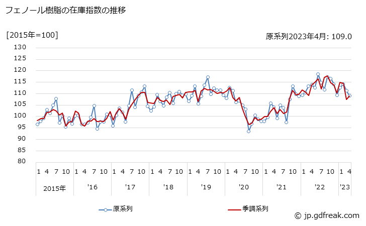 グラフ 月次 フェノール樹脂の生産・出荷・在庫指数の動向 フェノール樹脂の在庫指数の推移