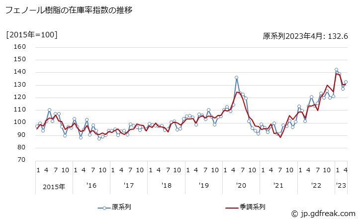 グラフ 月次 フェノール樹脂の生産・出荷・在庫指数の動向 フェノール樹脂の在庫率指数の推移