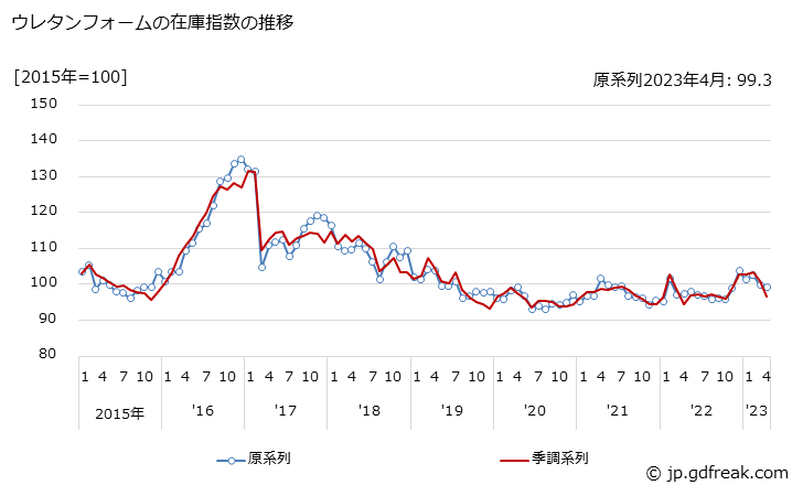 グラフ 月次 ウレタンフォームの生産・出荷・在庫指数の動向 ウレタンフォームの在庫指数の推移