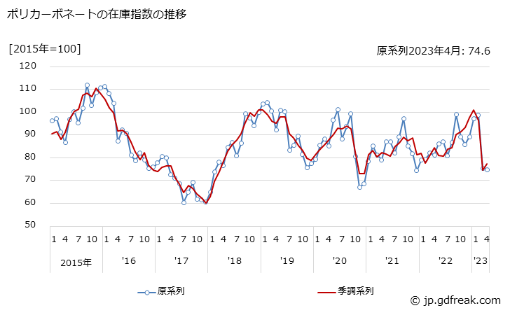 グラフ 月次 ポリカーボネートの生産・出荷・在庫指数の動向 ポリカーボネートの在庫指数の推移