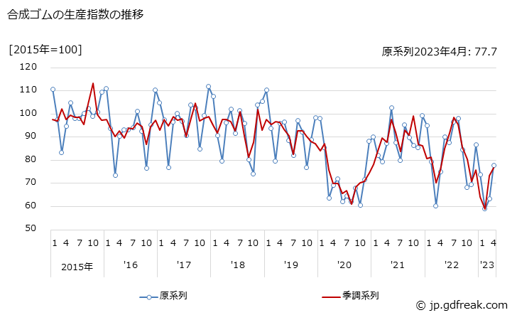 グラフ 月次 合成ゴムの生産・出荷・在庫指数の動向 合成ゴムの生産指数の推移
