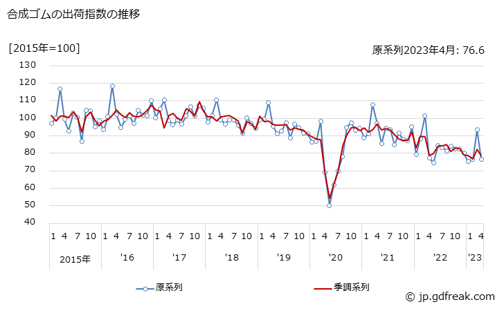 グラフ 月次 合成ゴムの生産・出荷・在庫指数の動向 合成ゴムの出荷指数の推移