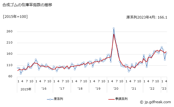 グラフ 月次 合成ゴムの生産・出荷・在庫指数の動向 合成ゴムの在庫率指数の推移