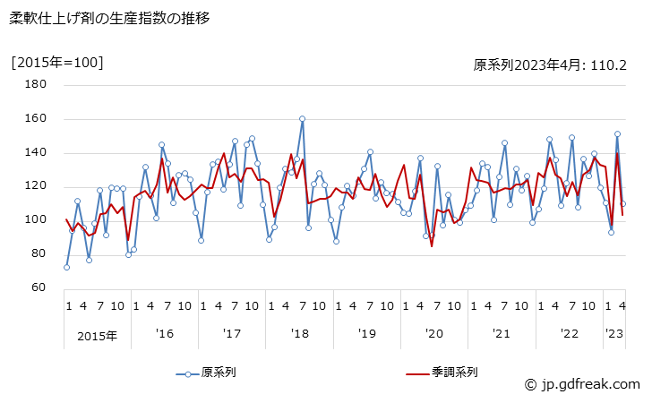 グラフ 月次 柔軟仕上げ剤の生産・出荷・在庫指数の動向 柔軟仕上げ剤の生産指数の推移