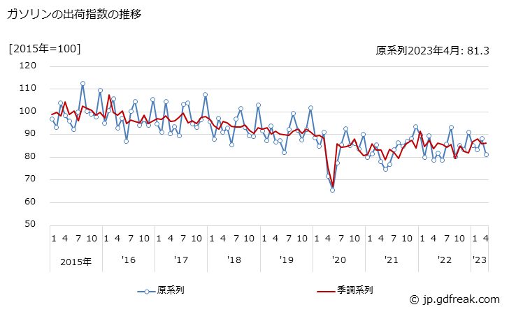 グラフ 月次 ガソリンの生産・出荷・在庫指数の動向 ガソリンの出荷指数の推移