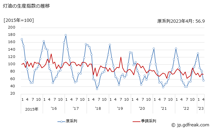 グラフ 月次 灯油の生産・出荷・在庫指数の動向 灯油の生産指数の推移