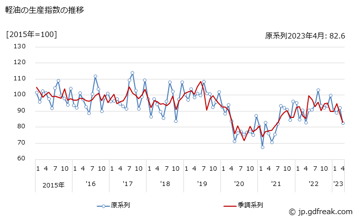 グラフ 月次 軽油の生産・出荷・在庫指数の動向 軽油の生産指数の推移