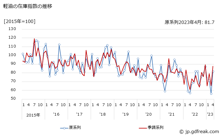 グラフ 月次 軽油の生産・出荷・在庫指数の動向 軽油の在庫指数の推移