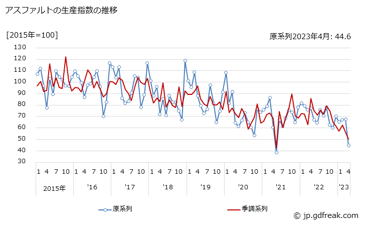 グラフ 月次 アスファルトの生産・出荷・在庫指数の動向 アスファルトの生産指数の推移