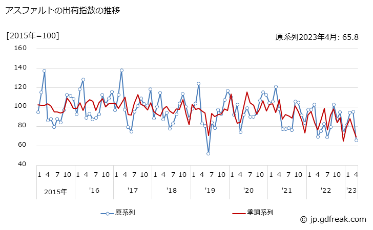 グラフ 月次 アスファルトの生産・出荷・在庫指数の動向 アスファルトの出荷指数の推移