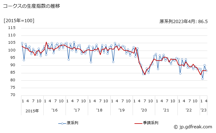 グラフ 月次 コークスの生産・出荷・在庫指数の動向 コークスの生産指数の推移