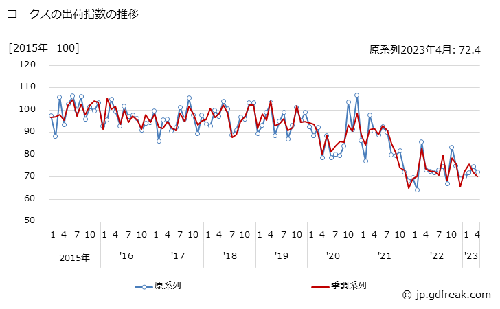 グラフ 月次 コークスの生産・出荷・在庫指数の動向 コークスの出荷指数の推移