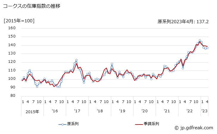 グラフ 月次 コークスの生産・出荷・在庫指数の動向 コークスの在庫指数の推移