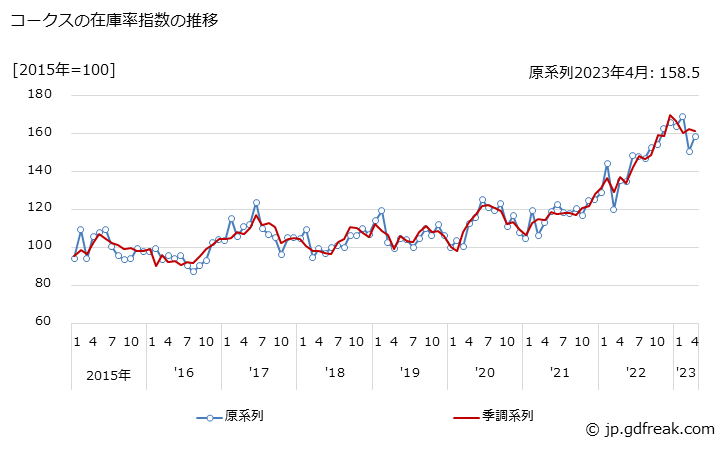 グラフ 月次 コークスの生産・出荷・在庫指数の動向 コークスの在庫率指数の推移