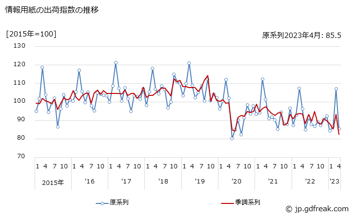 グラフ 月次 情報用紙の生産・出荷・在庫指数の動向 情報用紙の出荷指数の推移