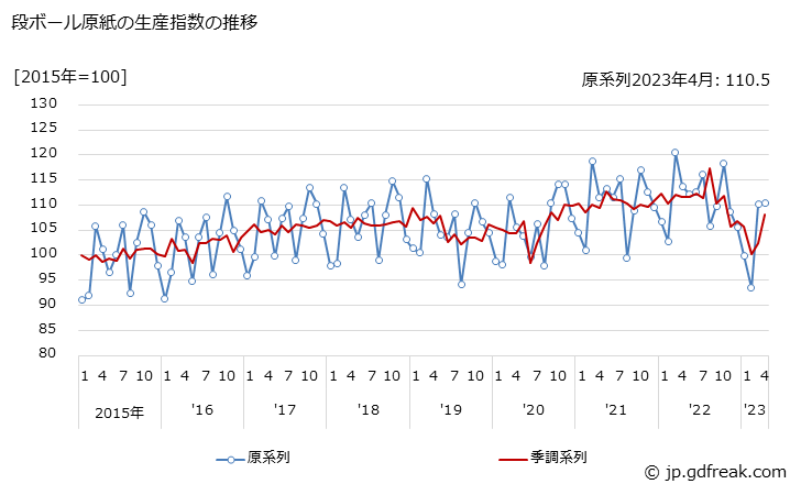 グラフ 月次 段ボール原紙の生産・出荷・在庫指数の動向 段ボール原紙の生産指数の推移