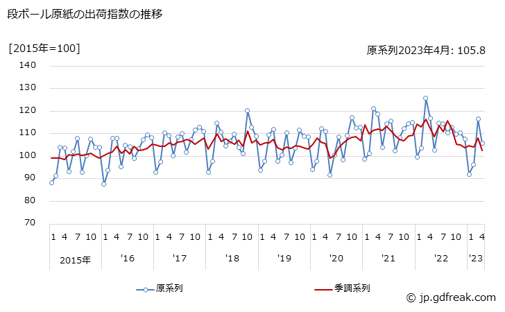 グラフ 月次 段ボール原紙の生産・出荷・在庫指数の動向 段ボール原紙の出荷指数の推移