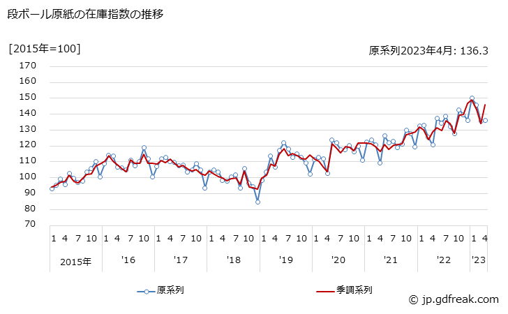 グラフ 月次 段ボール原紙の生産・出荷・在庫指数の動向 段ボール原紙の在庫指数の推移