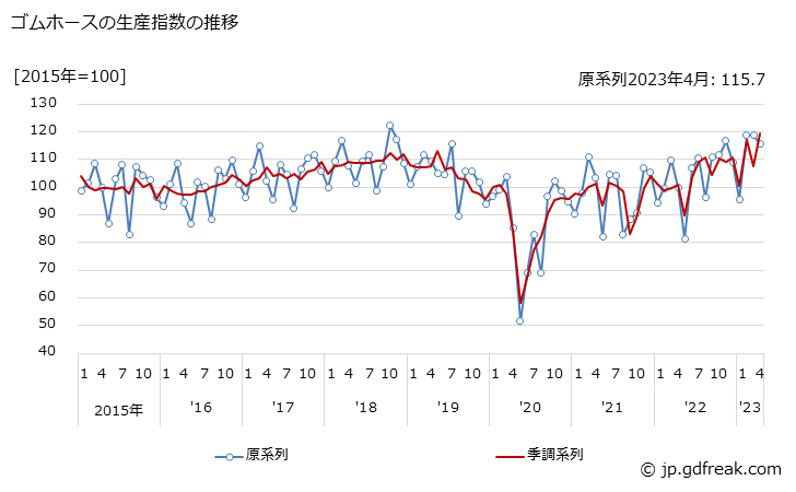 グラフ 月次 ゴムホースの生産・出荷・在庫指数の動向 ゴムホースの生産指数の推移