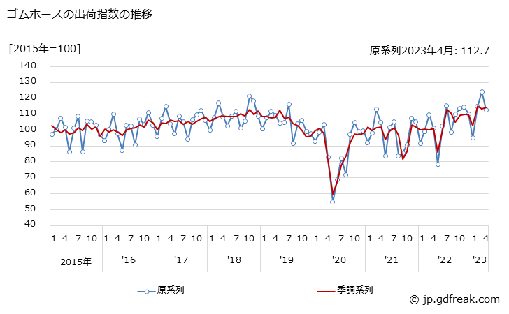 グラフ 月次 ゴムホースの生産・出荷・在庫指数の動向 ゴムホースの出荷指数の推移