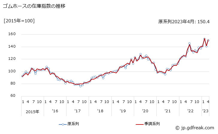 グラフ 月次 ゴムホースの生産・出荷・在庫指数の動向 ゴムホースの在庫指数の推移
