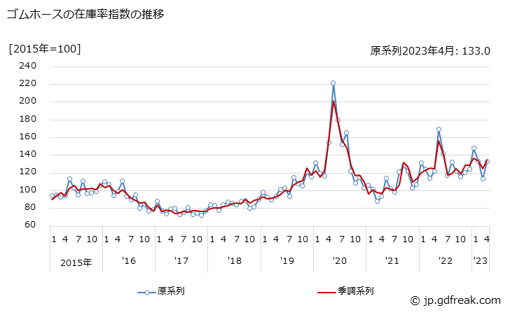グラフ 月次 ゴムホースの生産・出荷・在庫指数の動向 ゴムホースの在庫率指数の推移