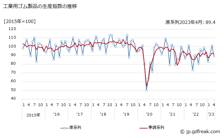グラフ 月次 工業用ゴム製品の生産・出荷・在庫指数の動向 工業用ゴム製品の生産指数の推移