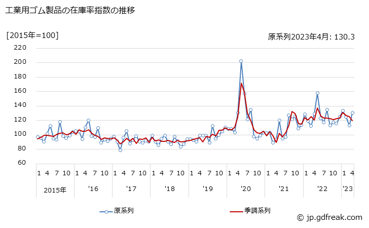 グラフ 月次 工業用ゴム製品の生産・出荷・在庫指数の動向 工業用ゴム製品の在庫率指数の推移