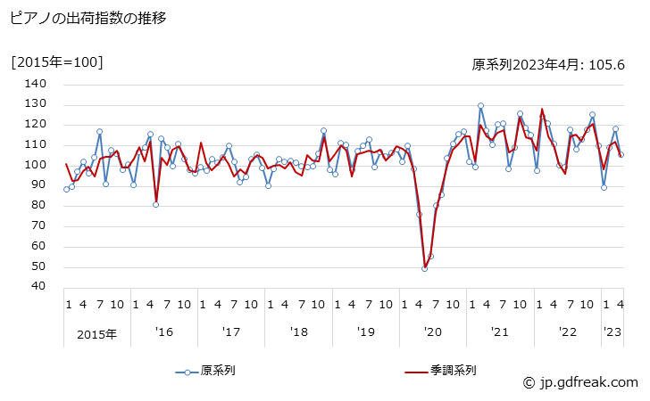グラフ 月次 ピアノの生産・出荷・在庫指数の動向 ピアノの出荷指数の推移