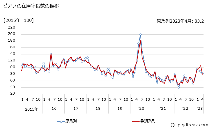 グラフ 月次 ピアノの生産・出荷・在庫指数の動向 ピアノの在庫率指数の推移