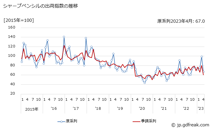 グラフ 月次 シャープペンシルの生産・出荷・在庫指数の動向 シャープペンシルの出荷指数の推移