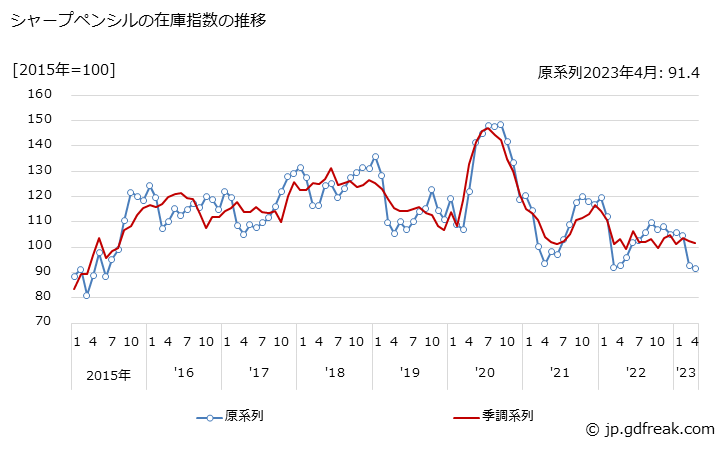 グラフ 月次 シャープペンシルの生産・出荷・在庫指数の動向 シャープペンシルの在庫指数の推移