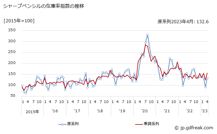 グラフ 月次 シャープペンシルの生産・出荷・在庫指数の動向 シャープペンシルの在庫率指数の推移