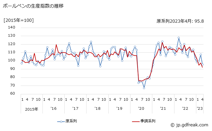 グラフ 月次 ボールペンの生産・出荷・在庫指数の動向 ボールペンの生産指数の推移