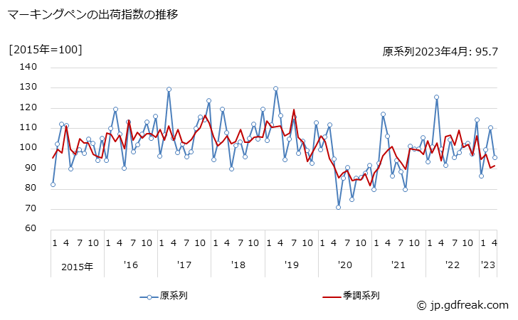 グラフ 月次 マーキングペンの生産・出荷・在庫指数の動向 マーキングペンの出荷指数の推移