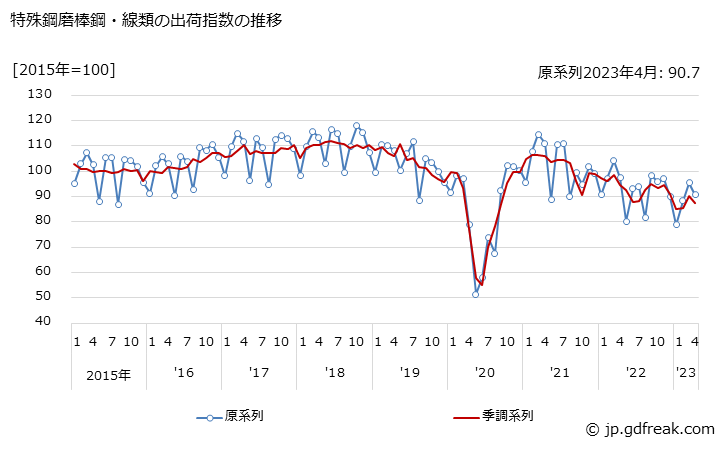 グラフ 月次 特殊鋼磨棒鋼・線類の生産・出荷・在庫指数の動向 特殊鋼磨棒鋼・線類の出荷指数の推移