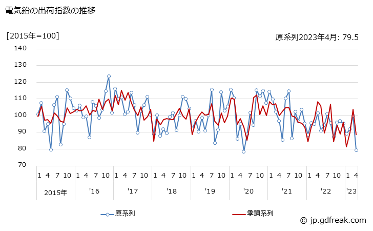 グラフ 月次 電気鉛の生産・出荷・在庫指数の動向 電気鉛の出荷指数の推移
