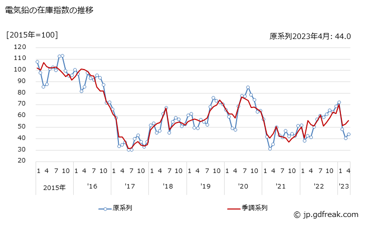 グラフ 月次 電気鉛の生産・出荷・在庫指数の動向 電気鉛の在庫指数の推移