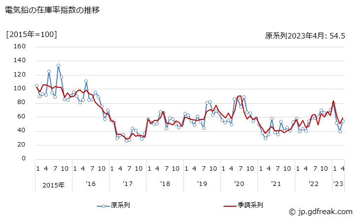 グラフ 月次 電気鉛の生産・出荷・在庫指数の動向 電気鉛の在庫率指数の推移