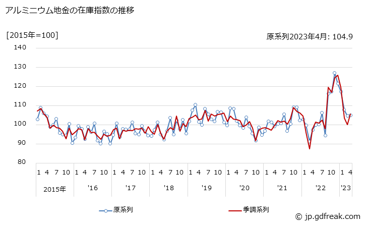 グラフ 月次 アルミニウム地金の生産・出荷・在庫指数の動向 アルミニウム地金の在庫指数の推移