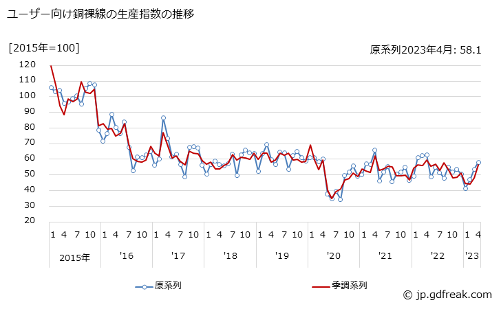 グラフ 月次 ユーザー向け銅裸線の生産・出荷・在庫指数の動向 ユーザー向け銅裸線の生産指数の推移