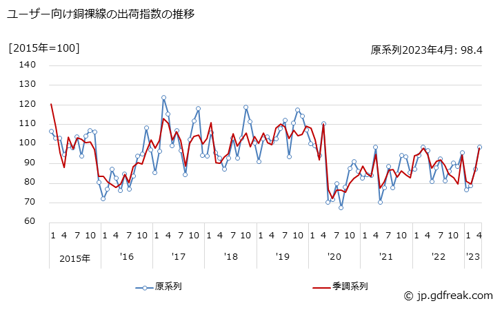 グラフ 月次 ユーザー向け銅裸線の生産・出荷・在庫指数の動向 ユーザー向け銅裸線の出荷指数の推移