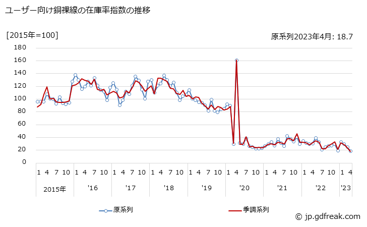 グラフ 月次 ユーザー向け銅裸線の生産・出荷・在庫指数の動向 ユーザー向け銅裸線の在庫率指数の推移