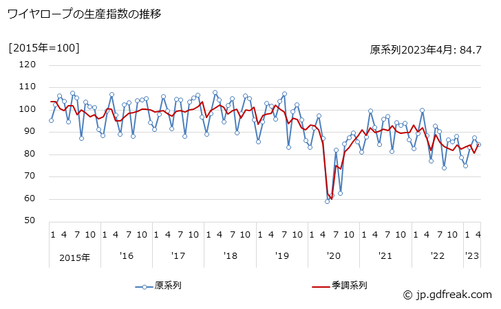 グラフ 月次 ワイヤロープの生産・出荷・在庫指数の動向 ワイヤロープの生産指数の推移