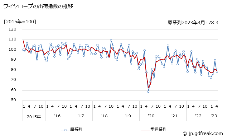 グラフ 月次 ワイヤロープの生産・出荷・在庫指数の動向 ワイヤロープの出荷指数の推移