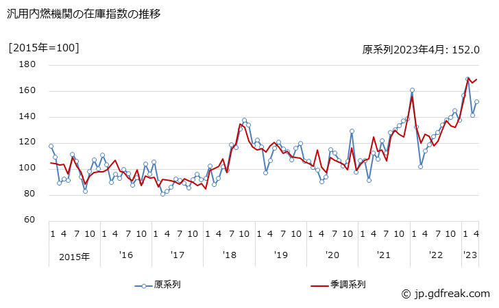 グラフ 月次 汎用内燃機関の生産・出荷・在庫指数の動向 汎用内燃機関の在庫指数の推移