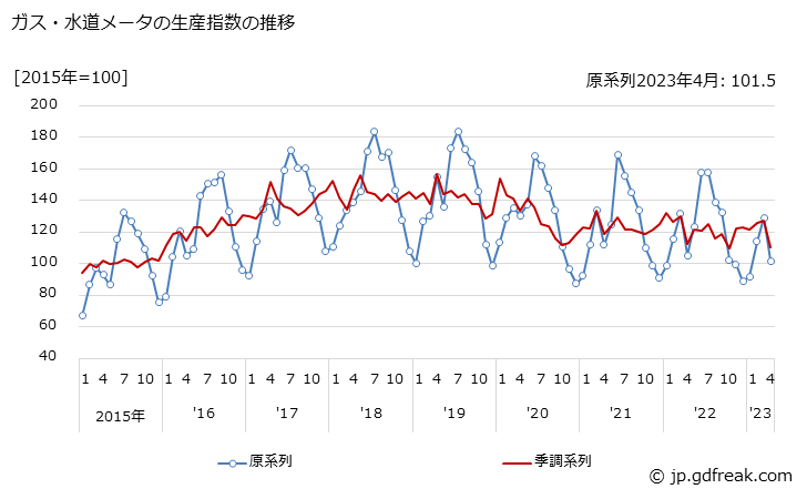 グラフ 月次 ガス・水道メータの生産・出荷・在庫指数の動向 ガス・水道メータの生産指数の推移
